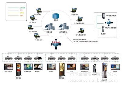 LINUX嵌入式多媒體信息發布系統方案概述 基于廣州市金迪諾電腦的廣告機解決方案